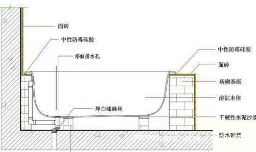 怎么安装流行的内置浴缸