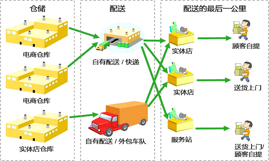 電商物流倉儲用地價格行情