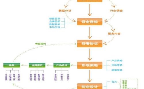 電子商務代運營是什么？電子商務代運營怎么做？