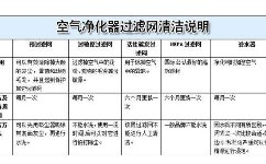 如何清潔空氣凈化器過濾網？ 空氣凈化器過濾網清潔有害垃圾