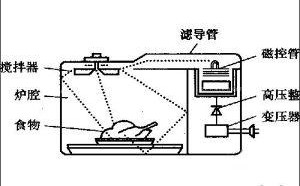 全套微波修復(fù)方法大全——微波泄漏、光不工作