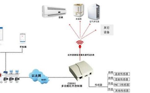 秒e3t室內環境溫度異常維護方法