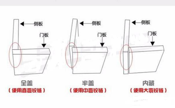 衣柜門鉸鏈的安裝方法，你了解多少？