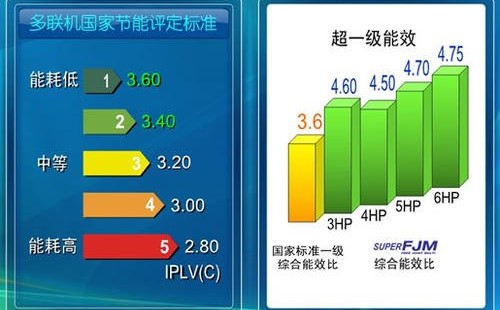 家用空調(diào)的能效比