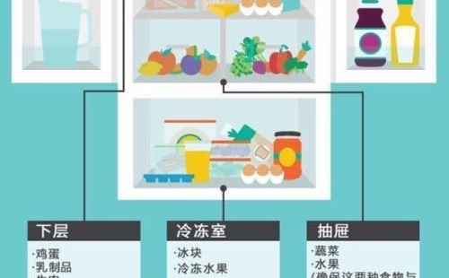 如果你的冰箱不能正常冷凍食物，你需要做好這幾個步驟