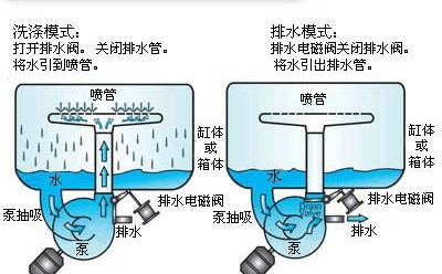 堵塞的洗碗機排水系統怎么辦？