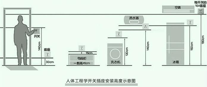 1 理论上,插座的高度略高于床头柜,但市面上床头柜一般在70厘米左右