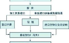 對外貿易進口貨物的通關流程