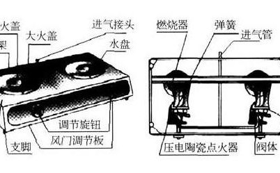 煤氣爐安裝方法及安裝步驟