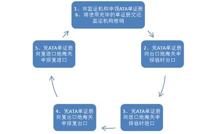 進出口貨物的臨時報關業務，很多人可能沒聽說過