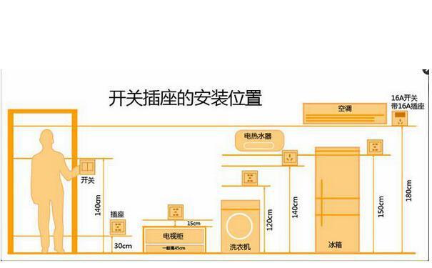 家裝不同位置插座的高度標準