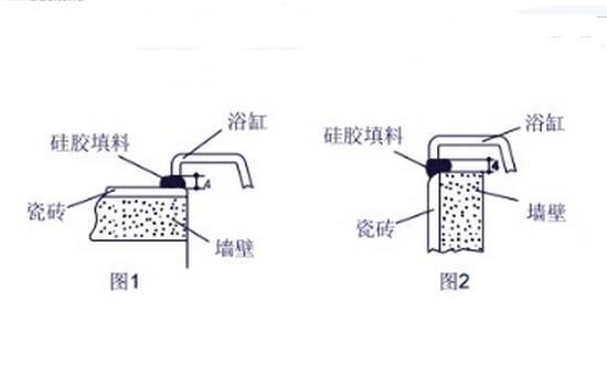 鑄鐵浴缸的三種安裝方法