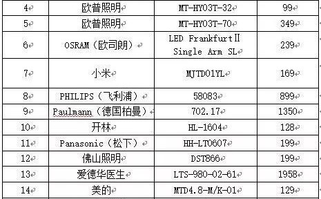 全球十大護(hù)眼燈品牌排名（不分先后）