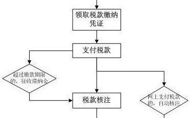 海關報關流程是怎樣的？