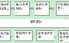 轉關運輸出口申報單的填寫方式